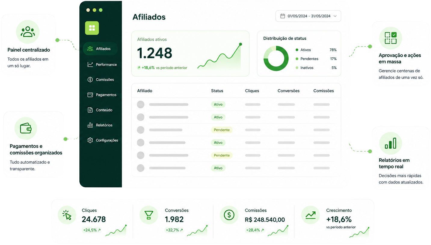 Gerencie milhares de afiliados com a simplicidade de gerenciar dez.